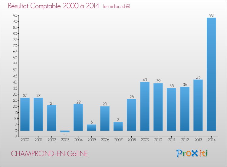 Evolution du résultat comptable pour la commune de CHAMPROND-EN-GâTINE de 2000 à 2014 Evolution du résultat comptable pour CHAMPROND-EN-GâTINE de 2000 à 2014