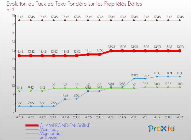 Evolution du taux de la taxe foncière sur le bati pour CHAMPROND-EN-GâTINE et les communes proches de 2000 à 2014 Comparaison des taux de taxe foncière sur le bati pour CHAMPROND-EN-GâTINE et les communes voisines de 2000 à 2014