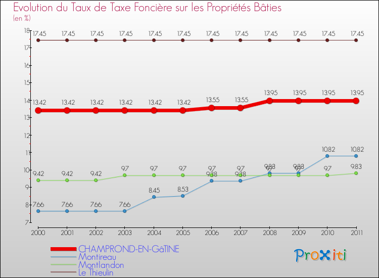 Evolution du taux de la taxe foncière sur le bati pour CHAMPROND-EN-GâTINE et les communes proches Comparaison des taux de taxe foncière sur le bati pour CHAMPROND-EN-GâTINE et les communes voisines