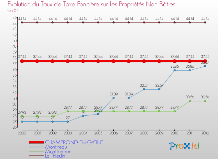 Evolution du taux de la taxe foncière sur les immeubles et terrains non batis pour CHAMPROND-EN-GâTINE et les communes proches de 2000 à 2012 Comparaison des taux de la taxe foncière sur les immeubles et terrains non batis pour CHAMPROND-EN-GâTINE et les communes voisines de 2000 à 2012