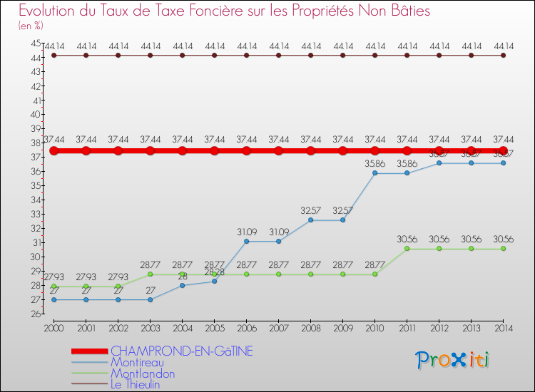 Evolution du taux de la taxe foncière sur les immeubles et terrains non batis pour CHAMPROND-EN-GâTINE et les communes proches de 2000 à 2014 Comparaison des taux de la taxe foncière sur les immeubles et terrains non batis pour CHAMPROND-EN-GâTINE et les communes voisines de 2000 à 2014