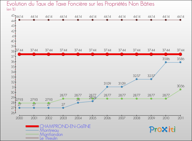 Evolution du taux de la taxe foncière sur les immeubles et terrains non batis pour CHAMPROND-EN-GâTINE et les communes proches Comparaison des taux de la taxe foncière sur les immeubles et terrains non batis pour CHAMPROND-EN-GâTINE et les communes voisines