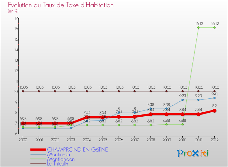 Evolution du taux de la taxe d'habitation pour CHAMPROND-EN-GâTINE et les communes proches Comparaison des taux de la taxe d'habitation pour CHAMPROND-EN-GâTINE et les communes voisines