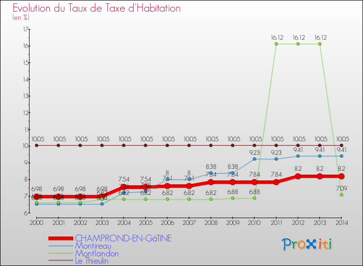 Evolution du taux de la taxe d'habitation pour CHAMPROND-EN-GâTINE et les communes proches de 2000 à 2014 Comparaison des taux de la taxe d'habitation pour CHAMPROND-EN-GâTINE et les communes voisines de 2000 à 2014