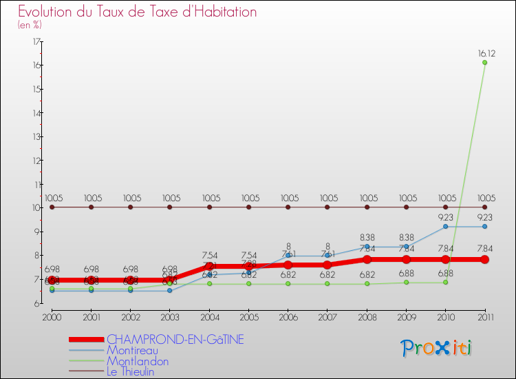 Evolution du taux de la taxe d'habitation pour CHAMPROND-EN-GâTINE et les communes proches Comparaison des taux de la taxe d'habitation pour CHAMPROND-EN-GâTINE et les communes voisines