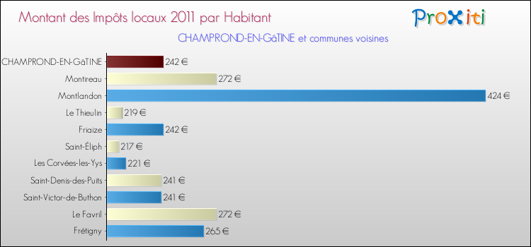 Montant des impôts locaux par Habitant pour CHAMPROND-EN-GâTINE et les communes proches Comparaison des impôts locaux par habitant pour CHAMPROND-EN-GâTINE et les communes voisines