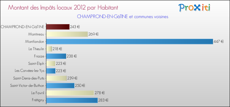 Montant des impôts locaux par Habitant pour CHAMPROND-EN-GâTINE et les communes proches Comparaison des impôts locaux par habitant pour CHAMPROND-EN-GâTINE et les communes voisines