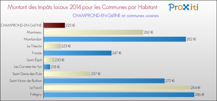 Montant des impôts locaux par Habitant pour CHAMPROND-EN-GâTINE et les communes proches en 2014 Comparaison des impôts locaux par habitant pour CHAMPROND-EN-GâTINE et les communes voisines en 2014
