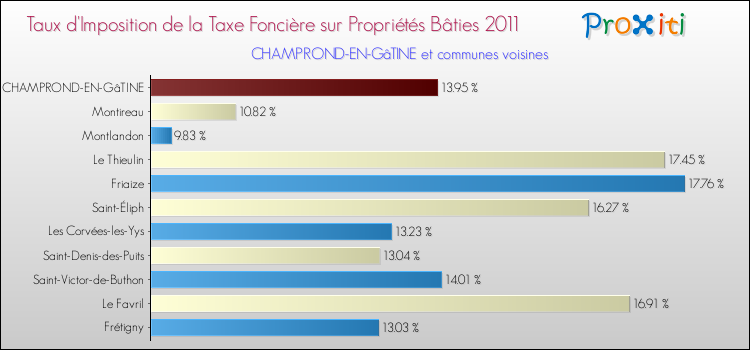 Taux d'imposition de la taxe foncière sur le bati 2011 pour CHAMPROND-EN-GâTINE et les communes proches Comparaison des taux d'imposition de la taxe foncière sur le bati 2011 pour CHAMPROND-EN-GâTINE et les communes voisines