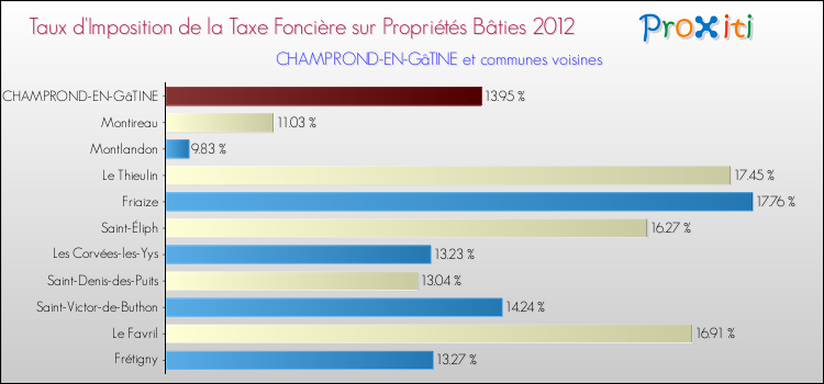 Taux d'imposition de la taxe foncière sur le bati 2012 pour CHAMPROND-EN-GâTINE et les communes proches Comparaison des taux d'imposition de la taxe foncière sur le bati 2012 pour CHAMPROND-EN-GâTINE et les communes voisines