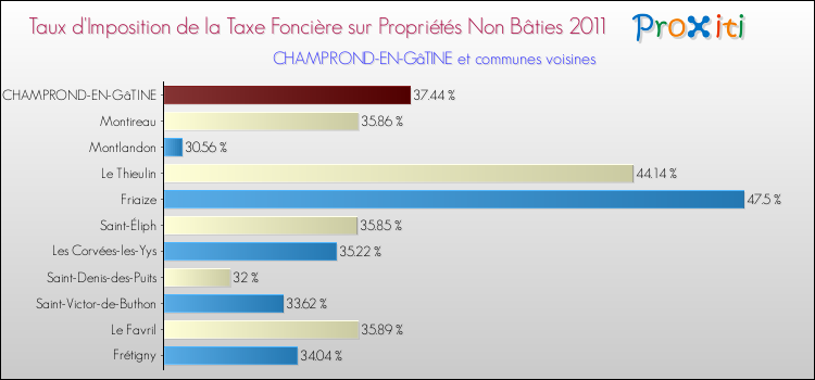 Taux d'imposition de la taxe foncière sur les immeubles et terrains non batis 2011 pour CHAMPROND-EN-GâTINE et les communes proches Comparaison des taux d'imposition de la taxe foncière sur les immeubles et terrains non batis 2011 pour CHAMPROND-EN-GâTINE et les communes voisines