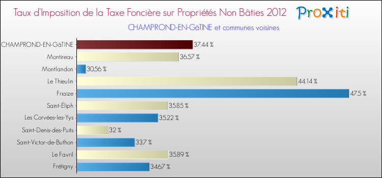 Taux d'imposition de la taxe foncière sur les immeubles et terrains non batis 2012 pour CHAMPROND-EN-GâTINE et les communes proches Comparaison des taux d'imposition de la taxe foncière sur les immeubles et terrains non batis 2012 pour CHAMPROND-EN-GâTINE et les communes voisines