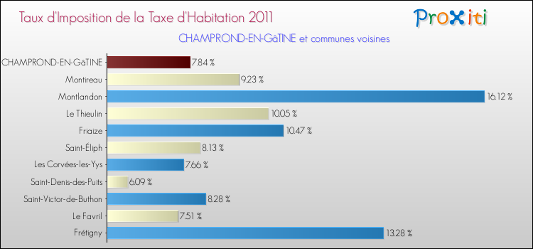 Taux d'imposition de la taxe d'habitation 2011 pour CHAMPROND-EN-GâTINE et les communes proches Comparaison des taux d'imposition de la taxe d'habitation 2011 pour CHAMPROND-EN-GâTINE et les communes voisines