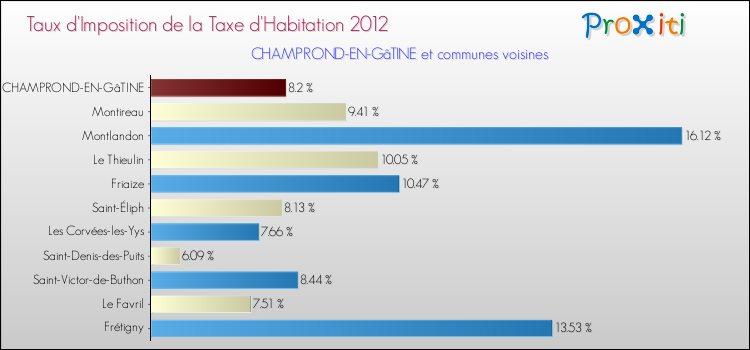 Taux d'imposition de la taxe d'habitation 2012 pour CHAMPROND-EN-GâTINE et les communes proches Comparaison des taux d'imposition de la taxe d'habitation 2012 pour CHAMPROND-EN-GâTINE et les communes voisines