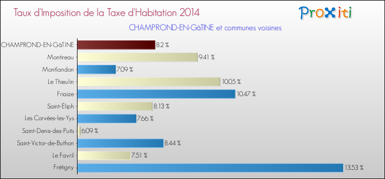 Taux d'imposition de la taxe d'habitation 2014 pour CHAMPROND-EN-GâTINE et les communes proches Comparaison des taux d'imposition de la taxe d'habitation 2014 pour CHAMPROND-EN-GâTINE et les communes voisines