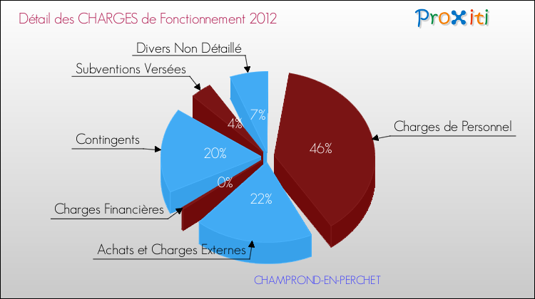 Décomposition des Charges de Fonctionnement 2012 de la commune de CHAMPROND-EN-PERCHET Charges de Fonctionnement 2012 pour la commune de CHAMPROND-EN-PERCHET