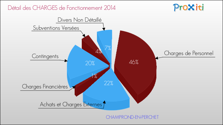 Décomposition des Charges de Fonctionnement 2014 de la commune de CHAMPROND-EN-PERCHET Charges de Fonctionnement 2014 pour la commune de CHAMPROND-EN-PERCHET