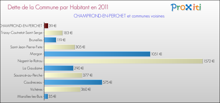 Dette par habitant de la commune en 2011 pour CHAMPROND-EN-PERCHET et les communes proches Comparaison de la dette par habitant de la commune en 2011 pour CHAMPROND-EN-PERCHET et les communes voisines