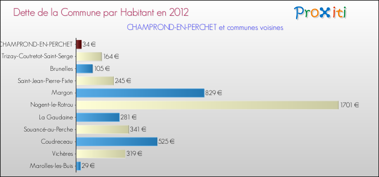 Dette par habitant de la commune en 2012 pour CHAMPROND-EN-PERCHET et les communes proches Comparaison de la dette par habitant de la commune en 2012 pour CHAMPROND-EN-PERCHET et les communes voisines