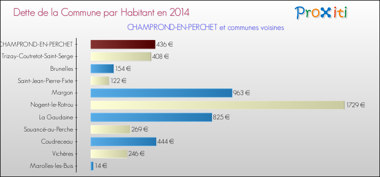 Dette par habitant de la commune en 2014 pour CHAMPROND-EN-PERCHET et les communes proches Comparaison de la dette par habitant de la commune en 2014 pour CHAMPROND-EN-PERCHET et les communes voisines