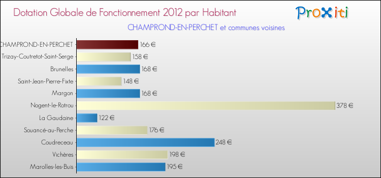 Montant des dotations globales de fonctionnement DGF par Habitant pour CHAMPROND-EN-PERCHET et les communes proches Comparaison des des dotations globales de fonctionnement DGF par habitant pour CHAMPROND-EN-PERCHET et les communes voisines
