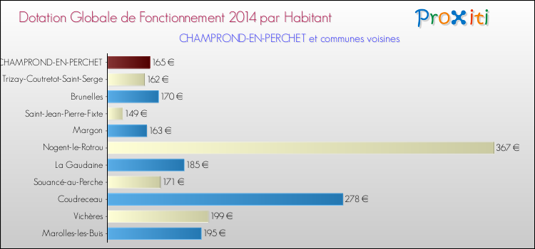 Montant des dotations globales de fonctionnement DGF par Habitant pour CHAMPROND-EN-PERCHET et les communes proches en 2014. Comparaison des des dotations globales de fonctionnement DGF par habitant pour CHAMPROND-EN-PERCHET et les communes voisines en 2014.