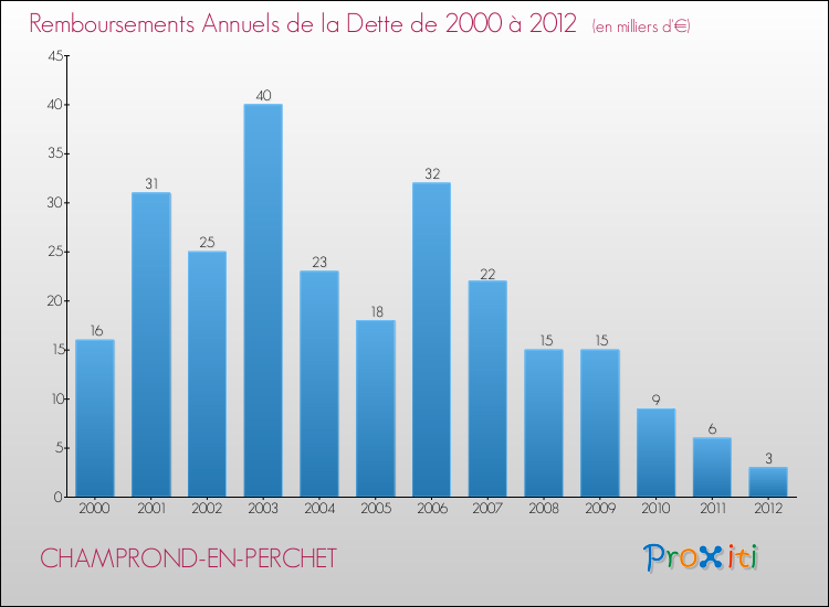 Evolution de l'annuité de la dette pour la commune de CHAMPROND-EN-PERCHET de 2000 à 2012 Annuités de la dette pour CHAMPROND-EN-PERCHET de 2000 à 2012