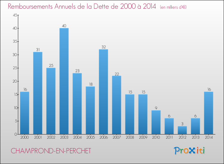Evolution de l'annuité de la dette pour la commune de CHAMPROND-EN-PERCHET de 2000 à 2014 Annuités de la dette pour CHAMPROND-EN-PERCHET de 2000 à 2014
