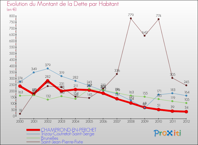 Evolution de la dette par habitant pour la commune de CHAMPROND-EN-PERCHET et les communes proches de 2000 à 2012 Comparaison de la dette par habitant pour CHAMPROND-EN-PERCHET et les communes voisines de 2000 à 2012