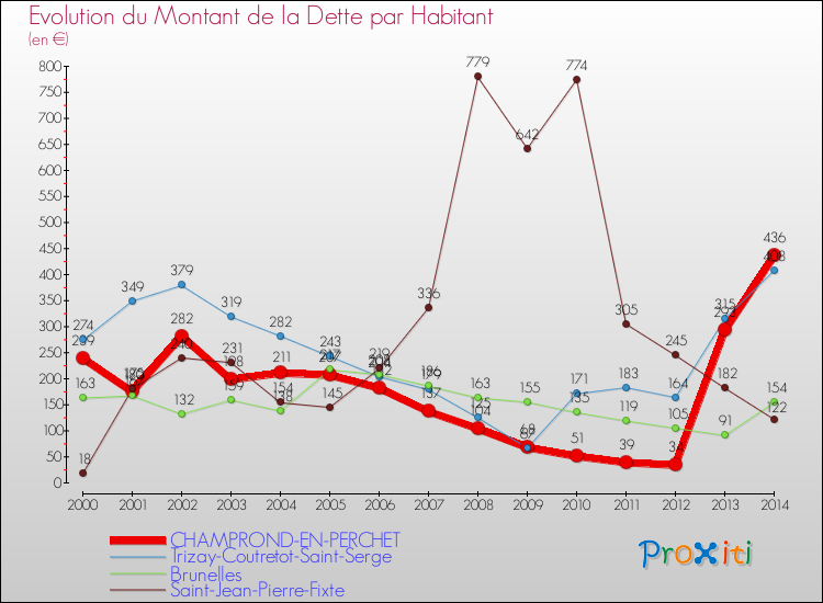 Evolution de la dette par habitant pour la commune de CHAMPROND-EN-PERCHET et les communes proches de 2000 à 2014 Comparaison de la dette par habitant pour CHAMPROND-EN-PERCHET et les communes voisines de 2000 à 2014