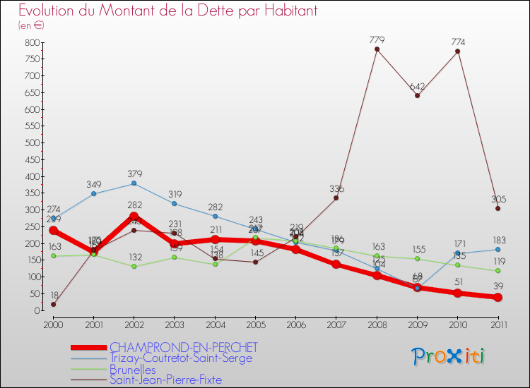 Evolution de la dette par habitant pour la commune de CHAMPROND-EN-PERCHET et les communes proches Comparaison de la dette par habitant pour CHAMPROND-EN-PERCHET et les communes voisines