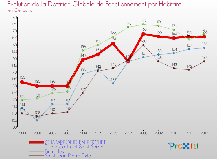 Evolution et montant de la dotation globale de fonctionnement par Habitant pour CHAMPROND-EN-PERCHET et les communes proches Comparaison des dotations globales de fonctionnement par habitant pour CHAMPROND-EN-PERCHET et les communes voisines