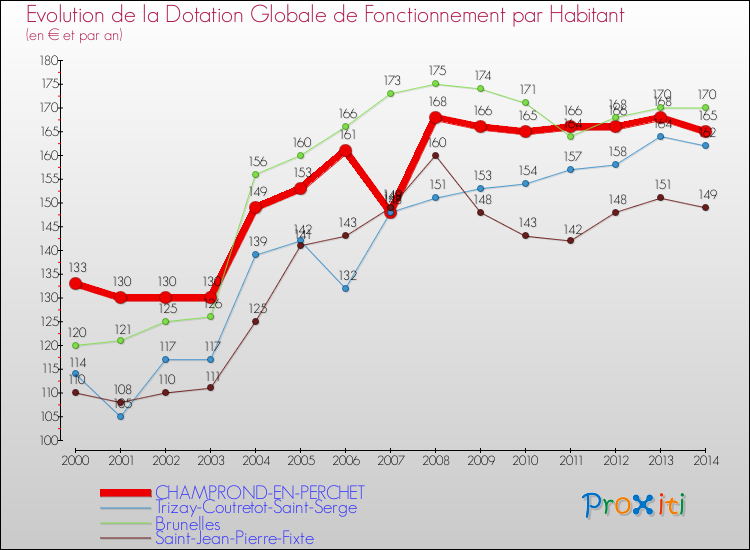 Evolution et montant de la dotation globale de fonctionnement par Habitant pour CHAMPROND-EN-PERCHET et les communes proches de 2000 à 2014. Comparaison des dotations globales de fonctionnement par habitant pour CHAMPROND-EN-PERCHET et les communes voisines de 2000 à 2014.