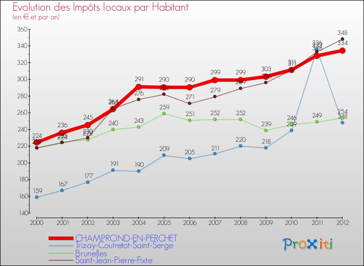 Evolution et montant des impôts locaux par Habitant pour CHAMPROND-EN-PERCHET et les communes proches Comparaison des impôts locaux par habitant pour CHAMPROND-EN-PERCHET et les communes voisines