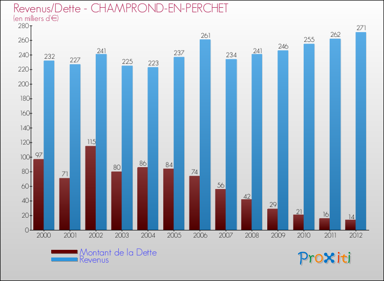 Evolution comparée de la dette et des revenus pour la commune de CHAMPROND-EN-PERCHET de 2000 à 2012 Comparaison de la dette et des revenus pour CHAMPROND-EN-PERCHET de 2000 à 2012