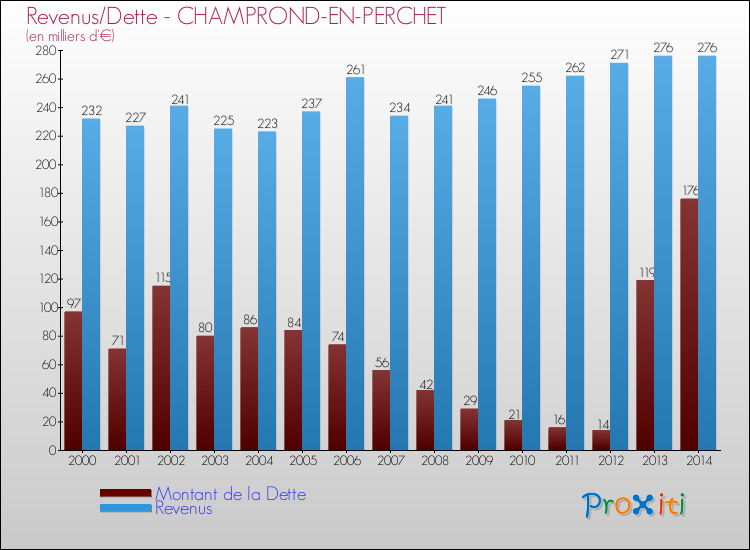 Evolution comparée de la dette et des revenus pour la commune de CHAMPROND-EN-PERCHET de 2000 à 2014 Comparaison de la dette et des revenus pour CHAMPROND-EN-PERCHET de 2000 à 2014