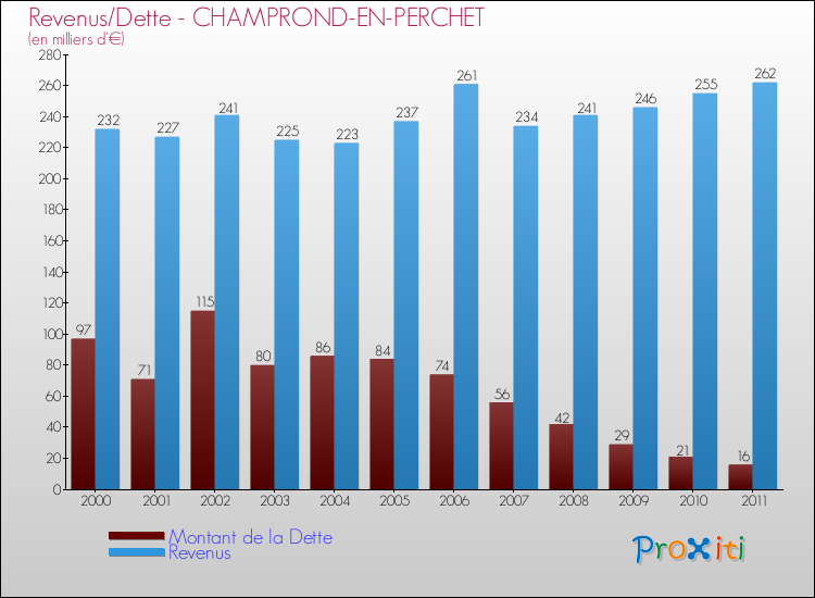 Evolution comparée de la dette et des revenus pour la commune de CHAMPROND-EN-PERCHET de 2000 à 2011 Comparaison de la dette et des revenus pour CHAMPROND-EN-PERCHET de 2000 à 2011