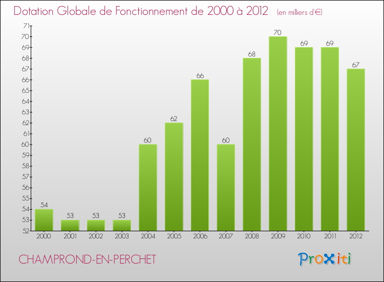 Evolution du montant de la Dotation Globale de Fonctionnement pour la commune de CHAMPROND-EN-PERCHET de 2000 à 2012 Evolution du montant de la Dotation Globale de Fonctionnement pour CHAMPROND-EN-PERCHET de 2000 à 2012