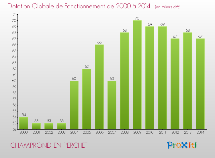 Evolution du montant de la Dotation Globale de Fonctionnement pour la commune de CHAMPROND-EN-PERCHET de 2000 à 2014 Evolution du montant de la Dotation Globale de Fonctionnement pour CHAMPROND-EN-PERCHET de 2000 à 2014