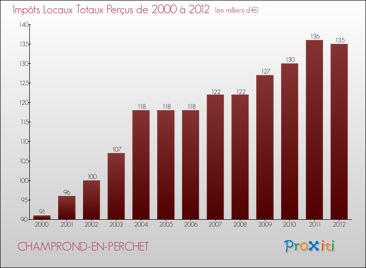 Evolution des Impôts Locaux pour la commune de CHAMPROND-EN-PERCHET de 2000 à 2012 Evolution des Impôts Locaux pour CHAMPROND-EN-PERCHET de 2000 à 2012