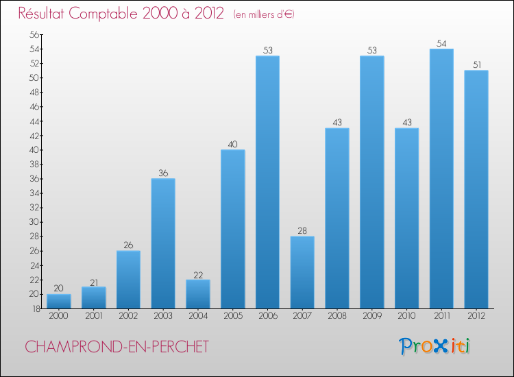Evolution du résultat comptable pour la commune de CHAMPROND-EN-PERCHET de 2000 à 2012 Evolution du résultat comptable pour CHAMPROND-EN-PERCHET de 2000 à 2012