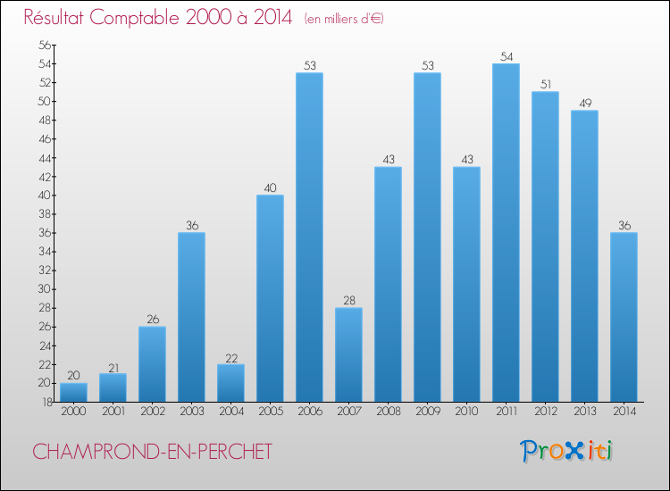 Evolution du résultat comptable pour la commune de CHAMPROND-EN-PERCHET de 2000 à 2014 Evolution du résultat comptable pour CHAMPROND-EN-PERCHET de 2000 à 2014