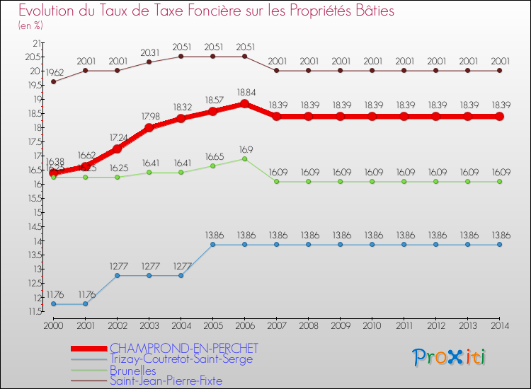 Evolution du taux de la taxe foncière sur le bati pour CHAMPROND-EN-PERCHET et les communes proches de 2000 à 2014 Comparaison des taux de taxe foncière sur le bati pour CHAMPROND-EN-PERCHET et les communes voisines de 2000 à 2014