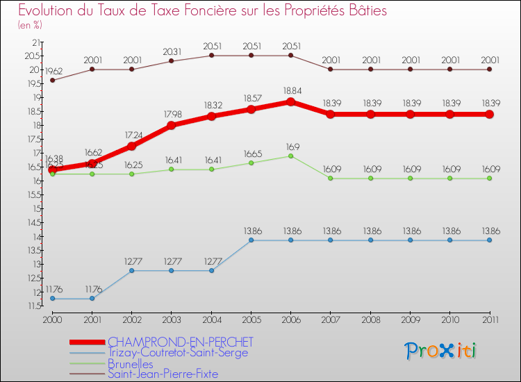 Evolution du taux de la taxe foncière sur le bati pour CHAMPROND-EN-PERCHET et les communes proches Comparaison des taux de taxe foncière sur le bati pour CHAMPROND-EN-PERCHET et les communes voisines