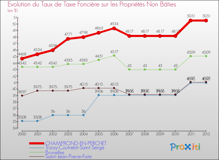 Evolution du taux de la taxe foncière sur les immeubles et terrains non batis pour CHAMPROND-EN-PERCHET et les communes proches de 2000 à 2012 Comparaison des taux de la taxe foncière sur les immeubles et terrains non batis pour CHAMPROND-EN-PERCHET et les communes voisines de 2000 à 2012