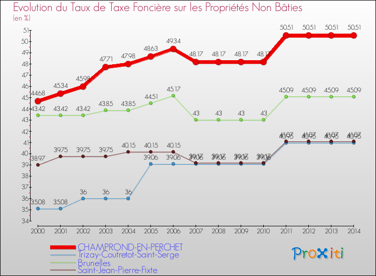 Evolution du taux de la taxe foncière sur les immeubles et terrains non batis pour CHAMPROND-EN-PERCHET et les communes proches de 2000 à 2014 Comparaison des taux de la taxe foncière sur les immeubles et terrains non batis pour CHAMPROND-EN-PERCHET et les communes voisines de 2000 à 2014
