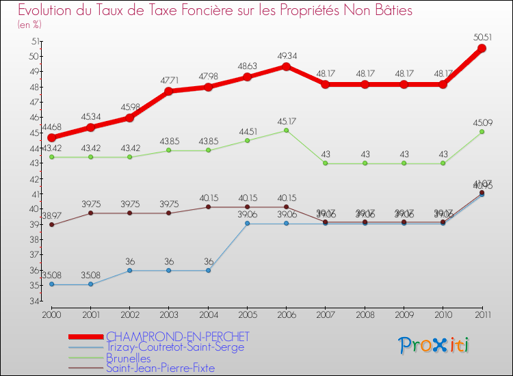 Evolution du taux de la taxe foncière sur les immeubles et terrains non batis pour CHAMPROND-EN-PERCHET et les communes proches Comparaison des taux de la taxe foncière sur les immeubles et terrains non batis pour CHAMPROND-EN-PERCHET et les communes voisines