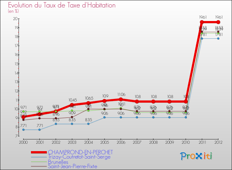 Evolution du taux de la taxe d'habitation pour CHAMPROND-EN-PERCHET et les communes proches Comparaison des taux de la taxe d'habitation pour CHAMPROND-EN-PERCHET et les communes voisines