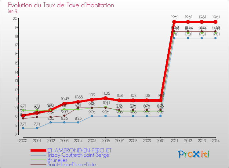Evolution du taux de la taxe d'habitation pour CHAMPROND-EN-PERCHET et les communes proches de 2000 à 2014 Comparaison des taux de la taxe d'habitation pour CHAMPROND-EN-PERCHET et les communes voisines de 2000 à 2014
