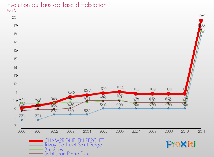 Evolution du taux de la taxe d'habitation pour CHAMPROND-EN-PERCHET et les communes proches Comparaison des taux de la taxe d'habitation pour CHAMPROND-EN-PERCHET et les communes voisines